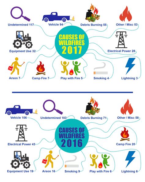 Vehicles Remain a Top Cause of Local Wildfires | News | San Diego ...