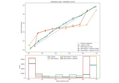 Probability Calibration Curves Scikit Learn