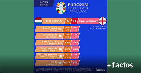 Euro Do Bem Estar Econ Mico Meias Finais Pa Ses Baixos Vs