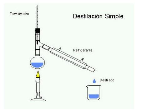 Destilacion Simple En El Laboratorio Pdf Destilacion Liquidos Otosection