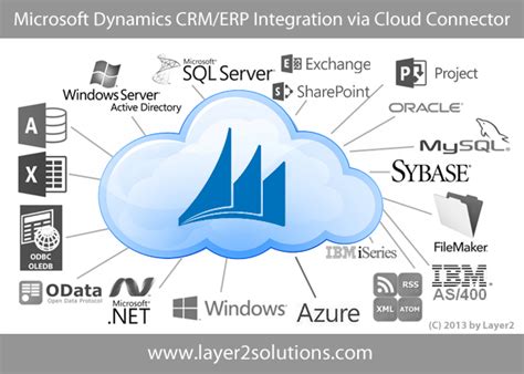 Microsoft Dynamics Crm Integration With Office 365 Sharepoint And 100