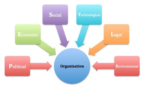 Impact Of External Environment On Businesses