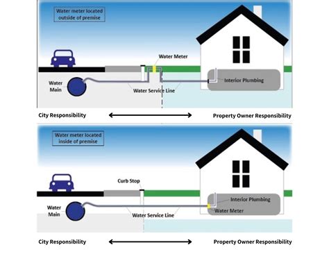 Water Service Line Inventory