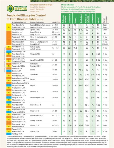 Corn And Soybean Fungicide Efficacy Charts Maryland Agronomy News