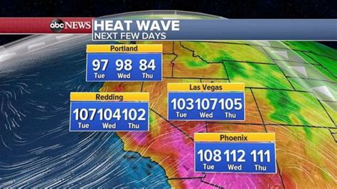 Record Breaking Heat Sets In Across West Coast Abc News