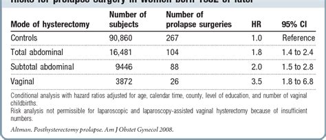 Table 3 From Pelvic Organ Prolapse Surgery Following Hysterectomy On