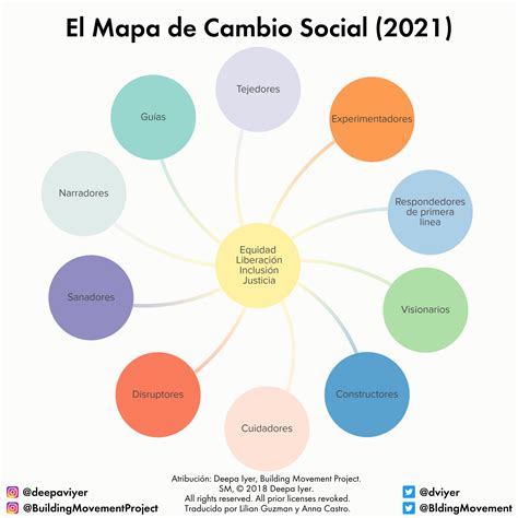 Social Change Ecosystem Map Building Movement