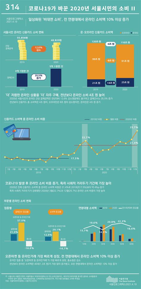 코로나19가 바꾼 2020년 서울시민의 소비 Ⅱ 서울연구원