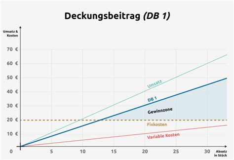 Deckungsbeitrag Formel Beispiele Excel Tool