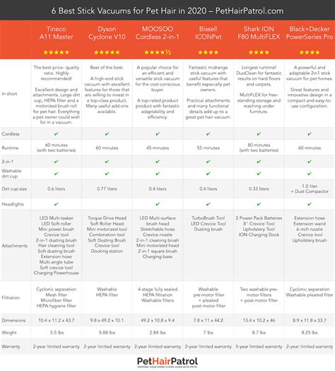 Tineco Vacuum Comparison Chart