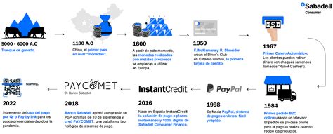 Evoluci N De Los M Todos De Pago Dir Ge Directivos Y Gerentes