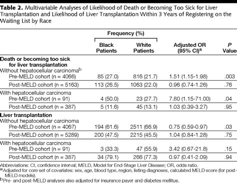 Disparities In Liver Transplantation Before And After Introduction Of The Meld Score