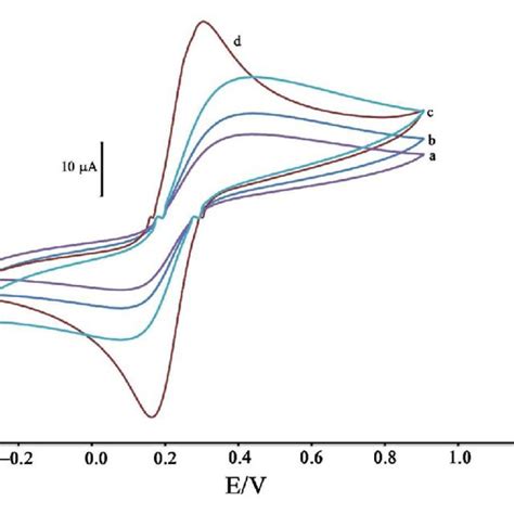 Cyclic Voltammograms Of Solution 10 Mm Fecn 6 3−4− In The Download Scientific Diagram