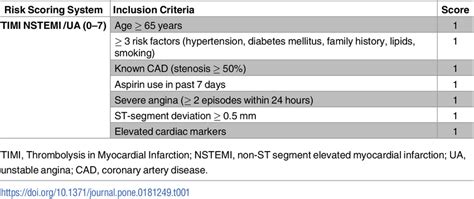 Timi Risk Score Nstemi