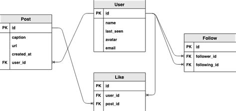 Building An Instagram Clone In React With Graphql And Hasura Part I