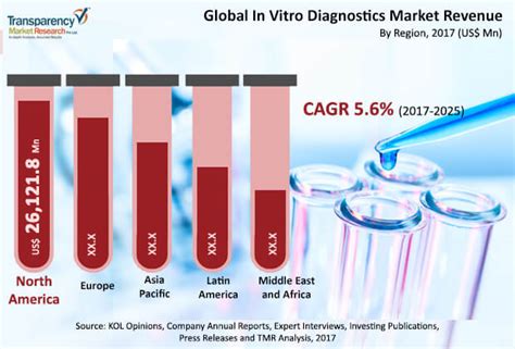 In Vitro Diagnostics Market to reach US$89862.2 Mn by 2025