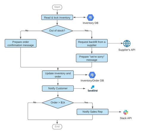 Get To Know Google Cloud Workflows Google Cloud Blog