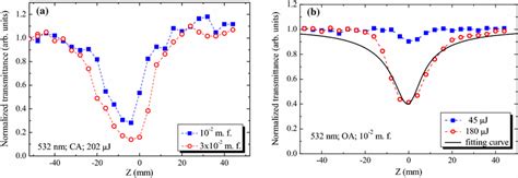 Z Scans Of Qd Dec Samples A Ca Z Scans Using 532 Nm Pulses And Download Scientific Diagram