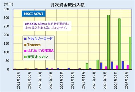 楽天・オールカントリー株式インデックス・ファンドの評価・評判・人気。emaxis Slimオルカンとの比較も！ しんたろうのお金のはなし