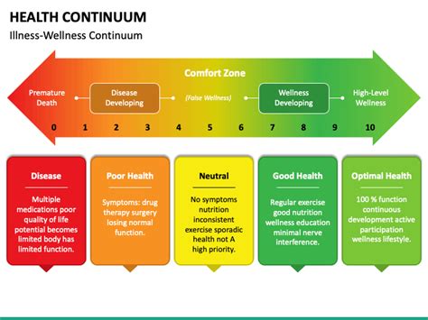 Health Continuum PowerPoint And Google Slides Template PPT Slides