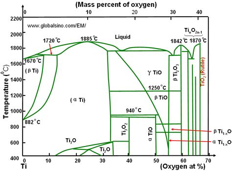 Phase Diagram Titanium Nitrogen Sketch Of The Phase Diagr