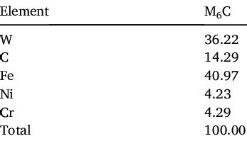 Thermo-Calc® predicted molar fraction for M 6 C compound in... | Download Scientific Diagram