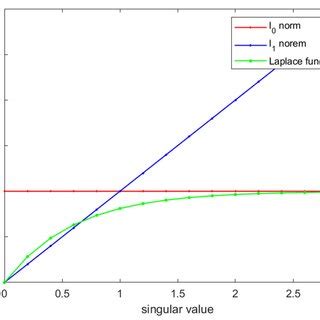 comparison   contribution   lnorm lnorm   laplace