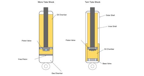 Monotube Vs Twin Tube Shocks Explained