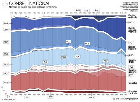 Timeline Petite Histoire Des Partis Politiques Au Parlement Suisse