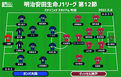 【j1注目プレビュー第12節g大阪vs神戸】4戦無得点のg大阪が初勝利目指す神戸を迎える 超ワールドサッカー！