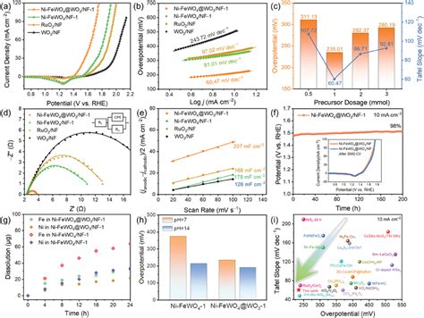 A Lsv Polarization Curves Of Oer And B Tafel Plots Of Ni‐fewo4nf‐1