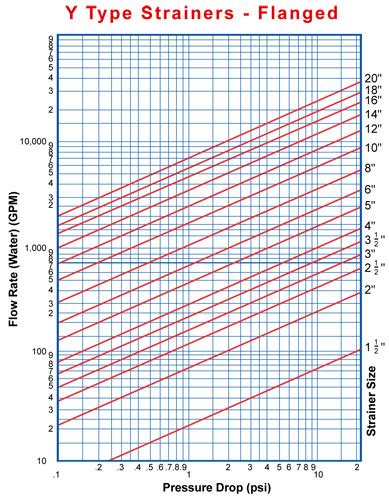 Pressure-Drop-Chart-Y-Strainers-flanged - Sure Flow Equipment Inc.