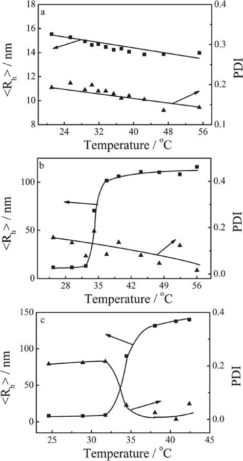 Temperature Dependence Of Average Hydrodynamic Radius And