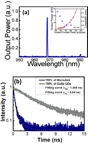 Figure 2 From Long Photon Lifetime From Microdisk Cavity Laser With