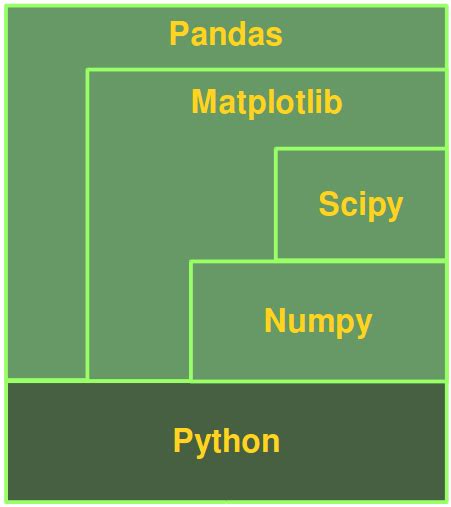 Ai Kaggle Numpy Matplotlib Pandas Scipy Sklearn Hot Sex Picture