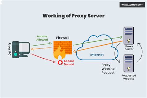 How To Start Proxy Server - Documentride5