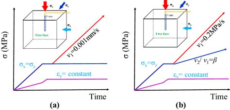 Two Different True Triaxial Stress Loading Paths A σ 2 Was Kept