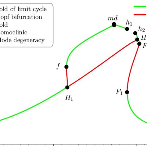 Bifurcation Diagram In The Two Parameter Plane ϕ η Codimension 2