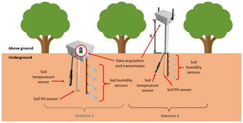 Sensor Temperature Plants At Alex Wright Blog