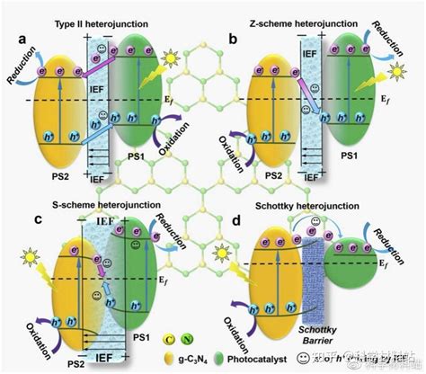 刘亚子副教授、王少彬教授张金强博士nano Energy综述：用于光催化的氮化碳基异质结内建电场 知乎