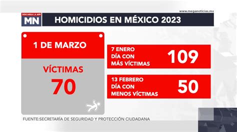 4 360 Asesinatos En México En Lo Que Va De 2023