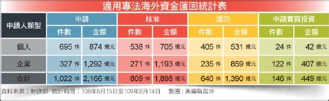 〈財經週報 海外資金匯回投資〉企業循專法匯回海外資金 近半數申請實質投資 自由財經