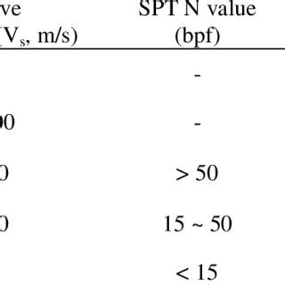 Caltrans/NEHRP soil profile types | Download Table