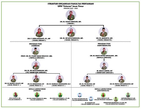 Struktur Organisasi Fakultas Pertanian