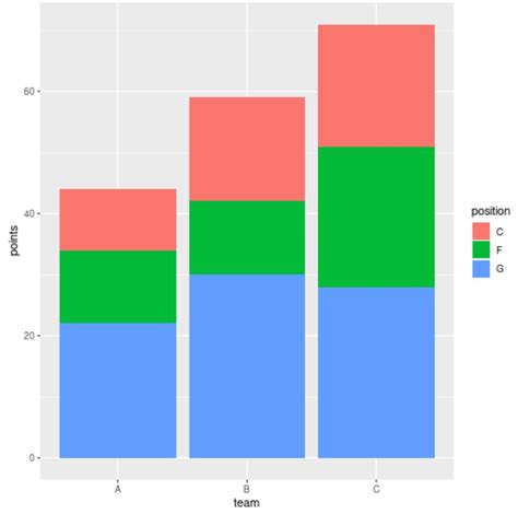 How To Change Colors Of Bars In Stacked Bart Chart In Ggplot