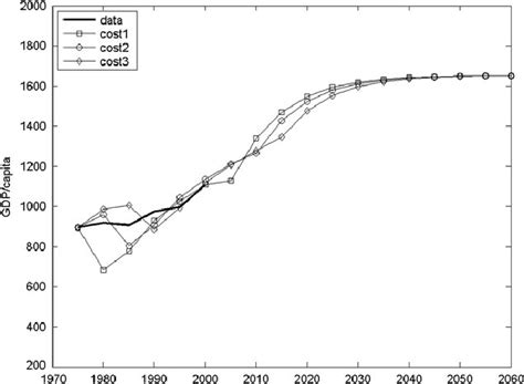 Trajectory Of Gdp Per Capita Download Scientific Diagram