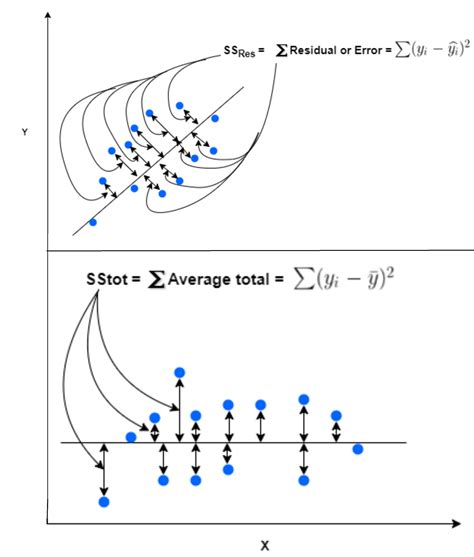 R Squared And Adjusted R Squared Ai Ml Analytics