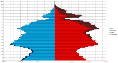 Russia Population Pyramid 2024 - Rica Venita