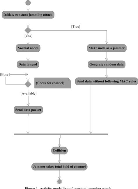 Figure 1 from Activity Modelling and Countermeasures on Jamming Attack ...