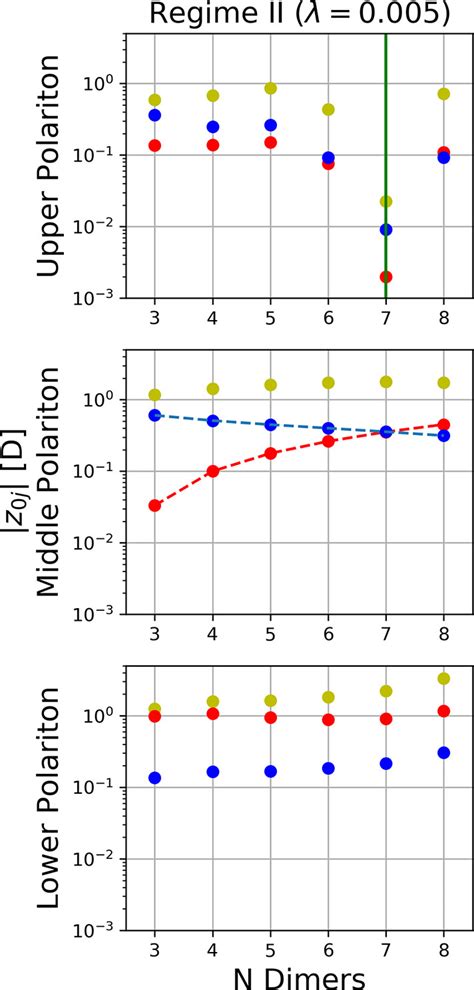 Polaritonic Chemistry Collective Strong Coupling Implies Strong Local